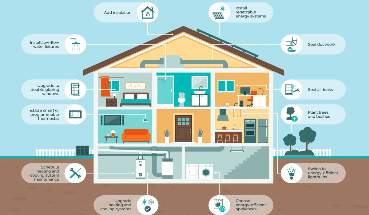 Energy Efficiency And Sustainability At Home